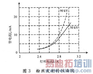 基于高频逆变技术的X光机研究与设计