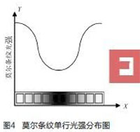 CCDͼ�񴫸����ڹ�դ�������е��о���Ӧ��