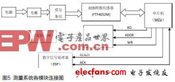 CCDͼ�񴫸����ڹ�դ�������е��о���Ӧ��