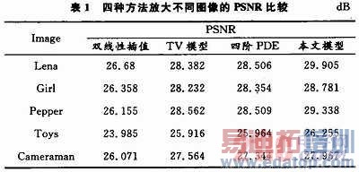 һ������Ӧ���TV�͸߽�PDE��ͼ��Ŵ�ģ��