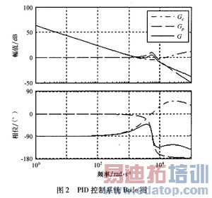 ����PID�ĵ�����������Ͽ��Ʒ������