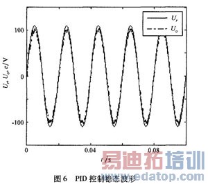 ����PID�ĵ�����������Ͽ��Ʒ������