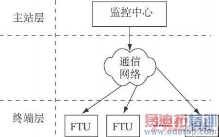 ����GPRS���ؼ�������Զ���ϵͳ�о�[ͼ]