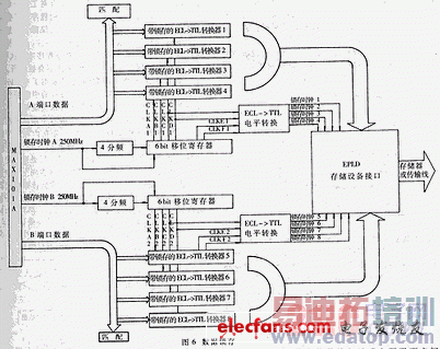 高速A/D系统设计结构及电路设计问题