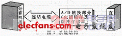 高速A/D系统设计结构及电路设计问题