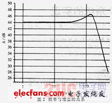 高速A/D系统设计结构及电路设计问题