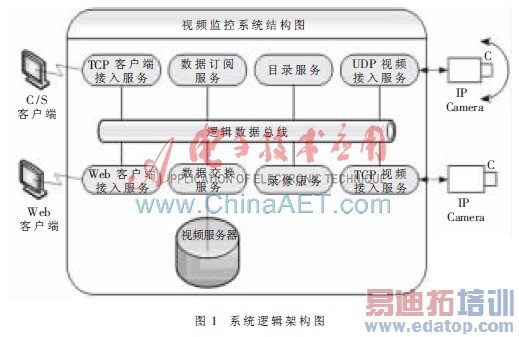 ����IP Camera��������Ƶ���ϵͳ�����