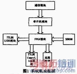 ����FPGA����Ƶ�źŷ��������