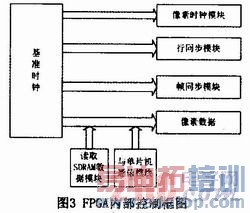 ����FPGA����Ƶ�źŷ��������