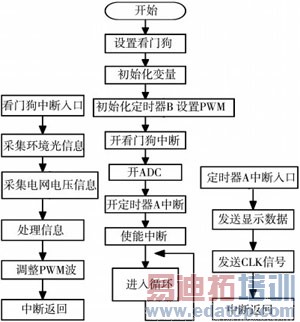 ����MSP430F169�Ļ���������ӦLED��ʾ�����