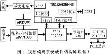 ����DSP��H.264�������ĵ�·���