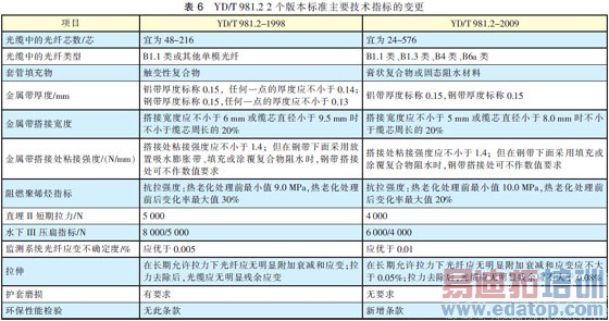 光纤光缆技术标准最新进展