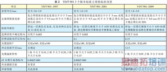 光纤光缆技术标准最新进展