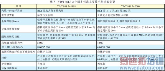 光纤光缆技术标准最新进展