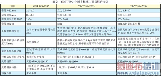 光纤光缆技术标准最新进展