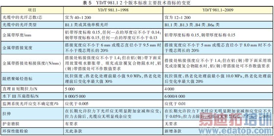 光纤光缆技术标准最新进展