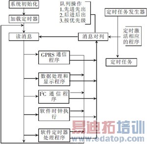 ����GPRS�Ĵ���ĻLED��ʾϵͳ����ƺ�ʵ��