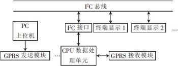 ����GPRS�Ĵ���ĻLED��ʾϵͳ����ƺ�ʵ��