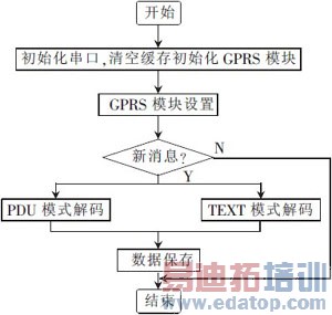 ����GPRS�Ĵ���ĻLED��ʾϵͳ����ƺ�ʵ��