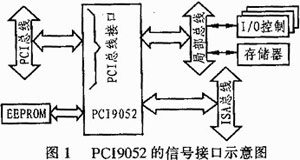 PCI总线目标接口芯片PCI9052及其应用