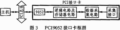 PCI总线目标接口芯片PCI9052及其应用