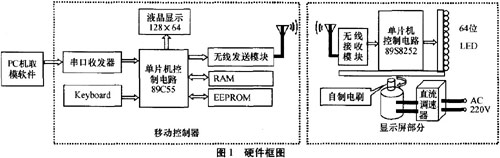 ��������LED�Ķ�̬��ʾϵͳ