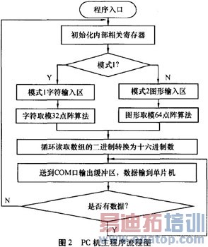 ��������LED�Ķ�̬��ʾϵͳ