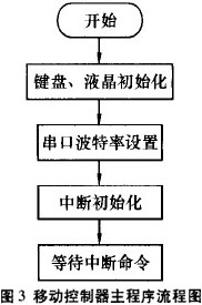 ��������LED�Ķ�̬��ʾϵͳ