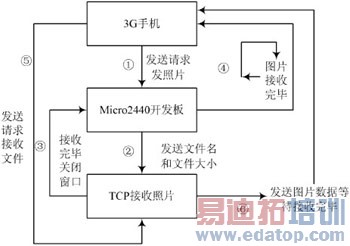 基于3G手机的视频监控系统的设计