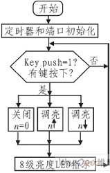 һ�ָ����Ȱ׹�LED�����·���