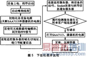 ����ARM9��Զ��ͼ�����߼��ϵͳ