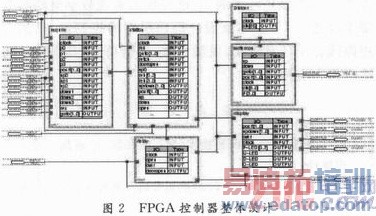 ����FPGA�ĵ��ݿ���ϵͳ���