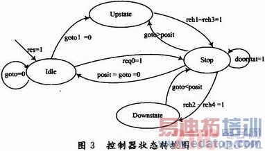 ����FPGA�ĵ��ݿ���ϵͳ���