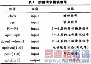����FPGA�ĵ��ݿ���ϵͳ���