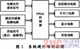 ����FPGA�ĵ��ݿ���ϵͳ���