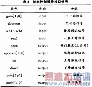 ����FPGA�ĵ��ݿ���ϵͳ���