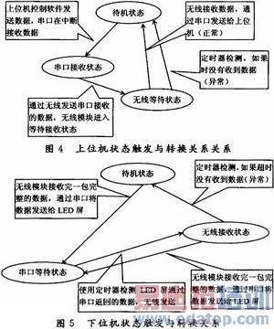 ����nRF905��LED������ͨ�������ʵ��