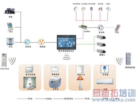 ������Ƶ�����������ܼҾ�ϵͳ����