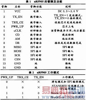 ����nRF905��LED������ͨ�������ʵ��