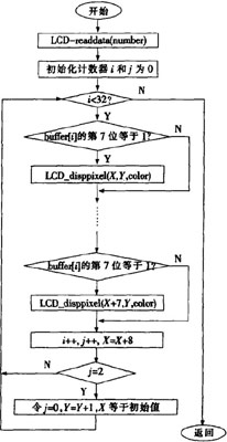 基于AVR单片机的VRAM型彩色液晶显示模块设计