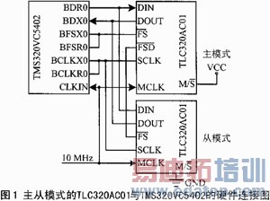 ����ģʽ��TLC320AC01��DSP�Ľӿ����