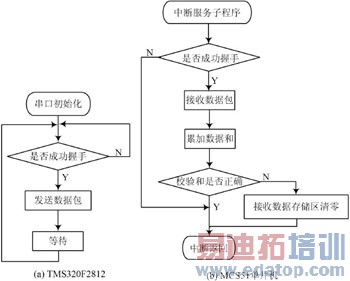 ����DSP�͵�Ƭ��ͨ�ŵ�Һ����ʾ��Ʒ���