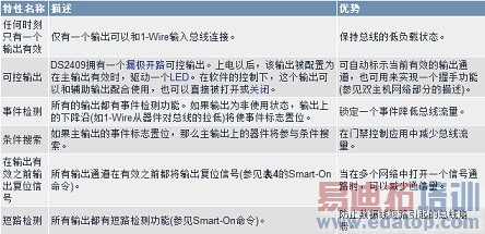 DS2409 MicroLAN���������������