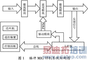 ����DSC����������MIG��������Դ���