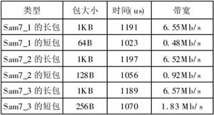 ����ARM7ʵʱ�������ƺ�ʵ��