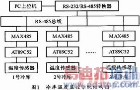 ���ڵ����ߵ�����¶ȼ��ϵͳ���