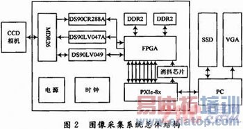����PXIE���ߵĸ���CCD����ͼ��ɼ�ϵͳ���