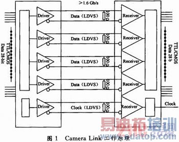 ����PXIE���ߵĸ���CCD����ͼ��ɼ�ϵͳ���