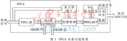 基于单片SRAM和FPGA的红外图像显示的设计及实现