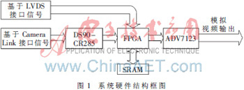 基于单片SRAM和FPGA的红外图像显示的设计及实现